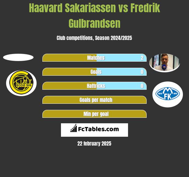 Haavard Sakariassen vs Fredrik Gulbrandsen h2h player stats