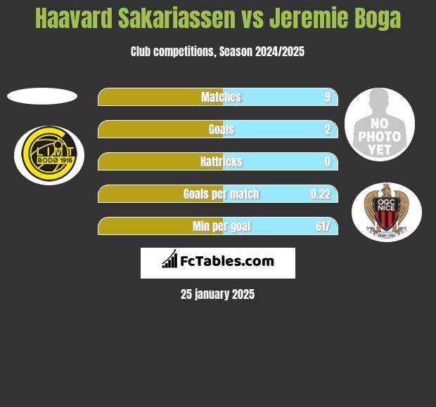 Haavard Sakariassen vs Jeremie Boga h2h player stats