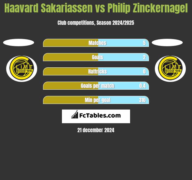 Haavard Sakariassen vs Philip Zinckernagel h2h player stats