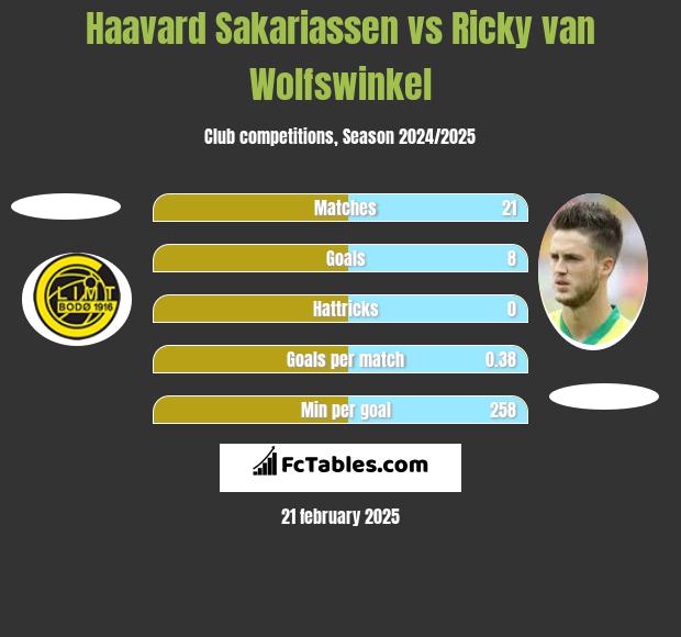 Haavard Sakariassen vs Ricky van Wolfswinkel h2h player stats