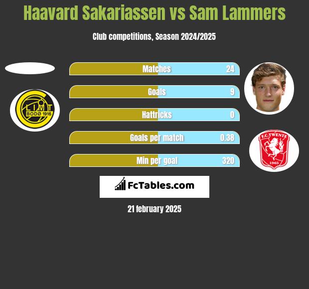 Haavard Sakariassen vs Sam Lammers h2h player stats