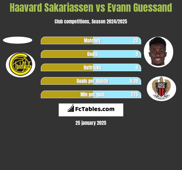 Haavard Sakariassen vs Evann Guessand h2h player stats