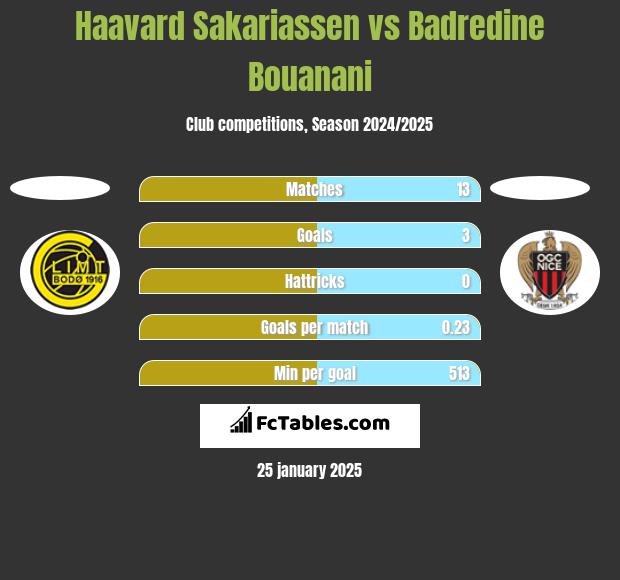 Haavard Sakariassen vs Badredine Bouanani h2h player stats