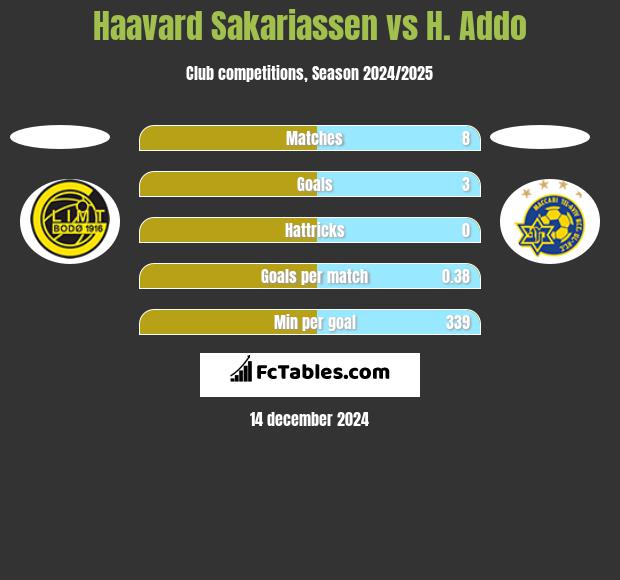 Haavard Sakariassen vs H. Addo h2h player stats