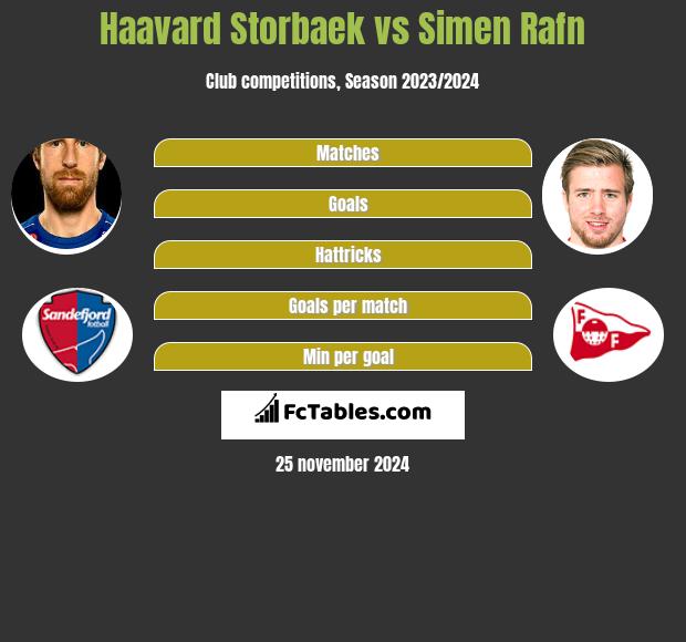 Haavard Storbaek vs Simen Rafn h2h player stats