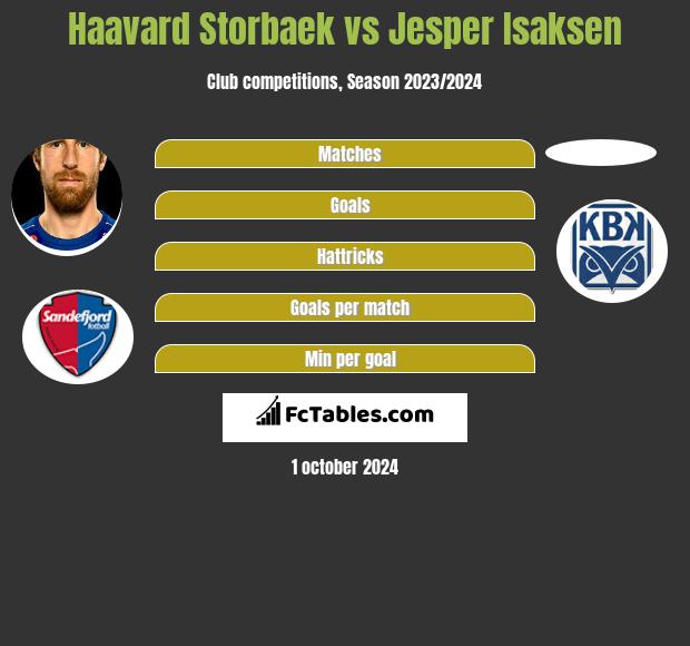 Haavard Storbaek vs Jesper Isaksen h2h player stats