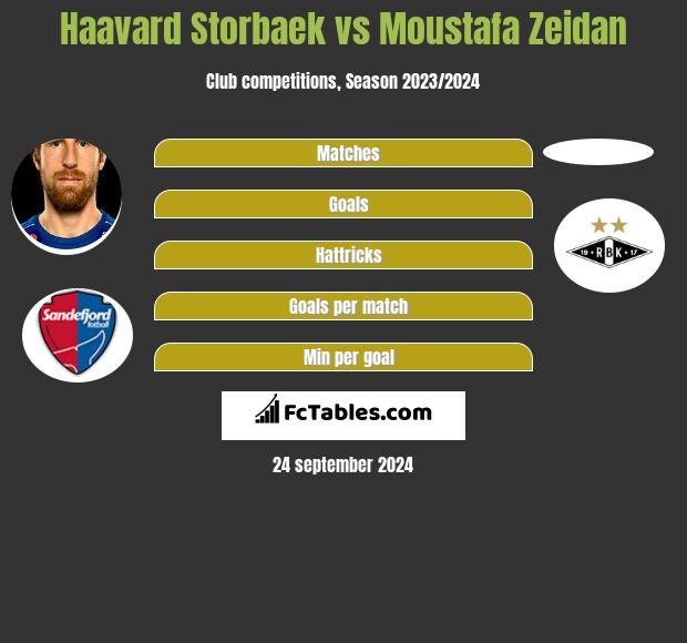 Haavard Storbaek vs Moustafa Zeidan h2h player stats