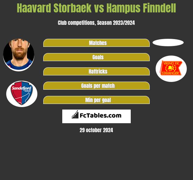 Haavard Storbaek vs Hampus Finndell h2h player stats