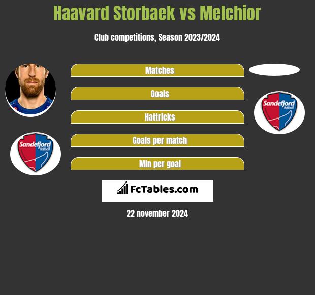 Haavard Storbaek vs Melchior h2h player stats