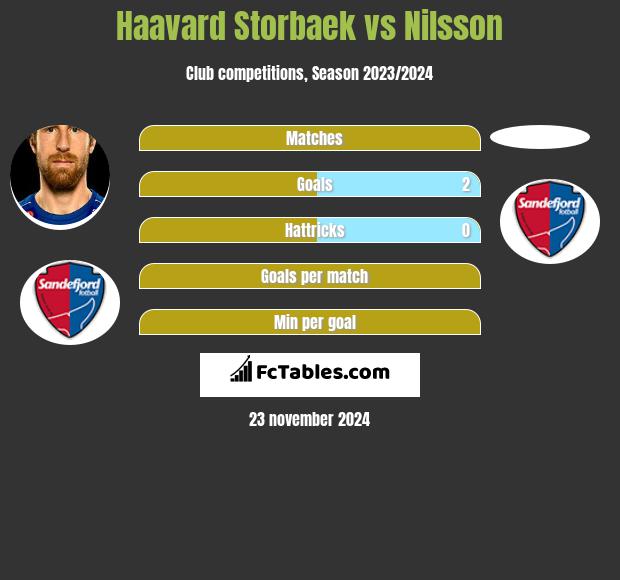 Haavard Storbaek vs Nilsson h2h player stats