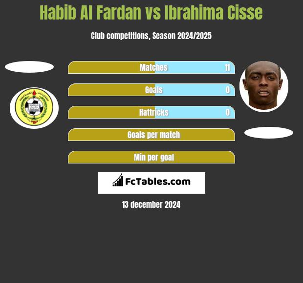 Habib Al Fardan vs Ibrahima Cisse h2h player stats