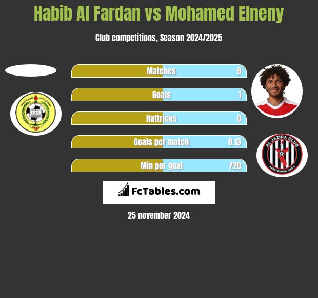 Habib Al Fardan vs Mohamed Elneny h2h player stats