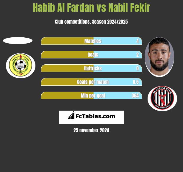 Habib Al Fardan vs Nabil Fekir h2h player stats