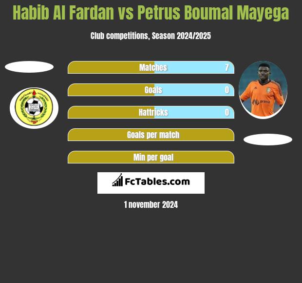 Habib Al Fardan vs Petrus Boumal Mayega h2h player stats