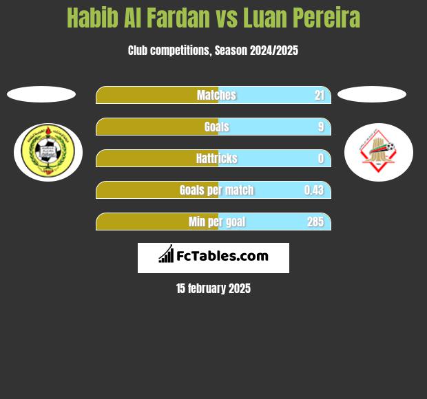 Habib Al Fardan vs Luan Pereira h2h player stats