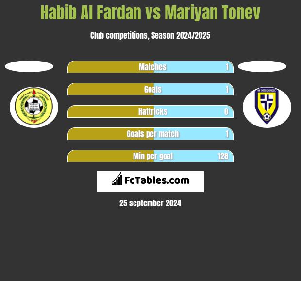 Habib Al Fardan vs Mariyan Tonev h2h player stats