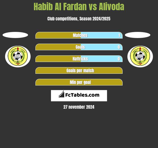 Habib Al Fardan vs Alivoda h2h player stats