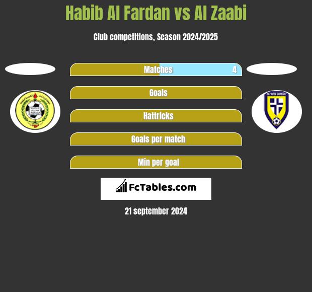 Habib Al Fardan vs Al Zaabi h2h player stats