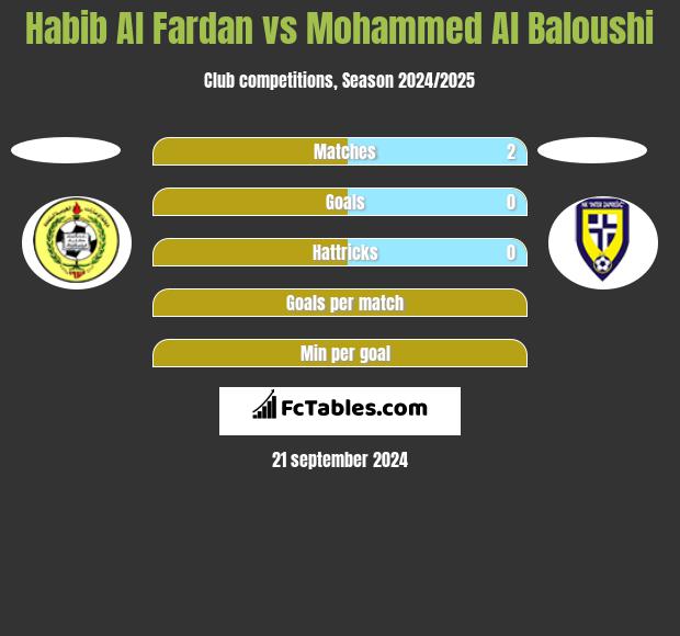 Habib Al Fardan vs Mohammed Al Baloushi h2h player stats