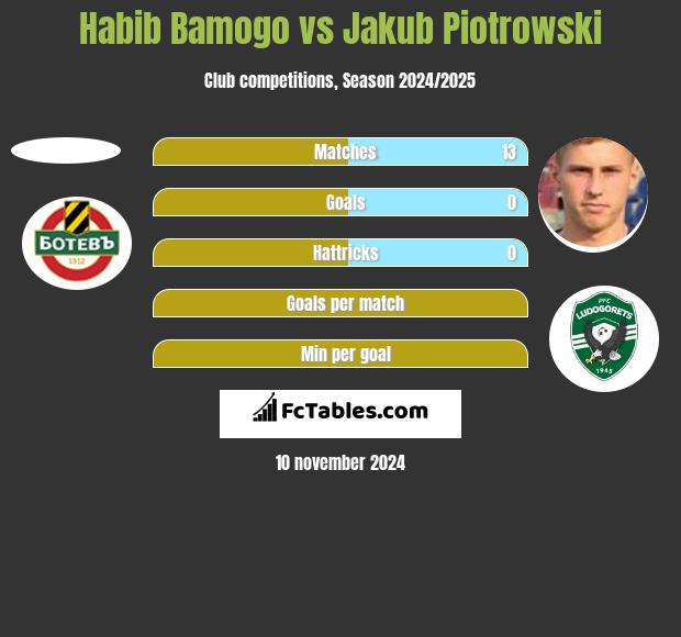 Habib Bamogo vs Jakub Piotrowski h2h player stats