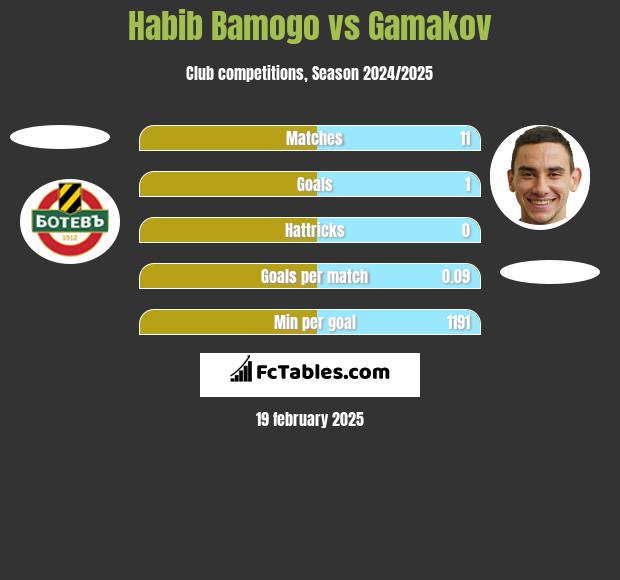 Habib Bamogo vs Gamakov h2h player stats