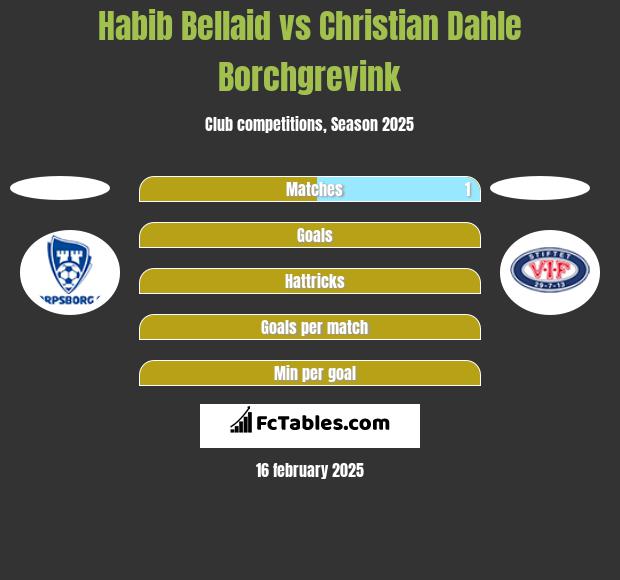 Habib Bellaid vs Christian Dahle Borchgrevink h2h player stats