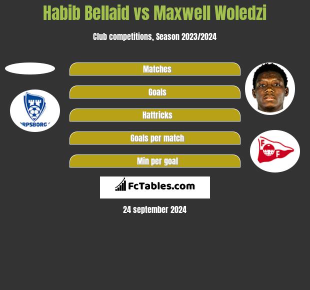 Habib Bellaid vs Maxwell Woledzi h2h player stats