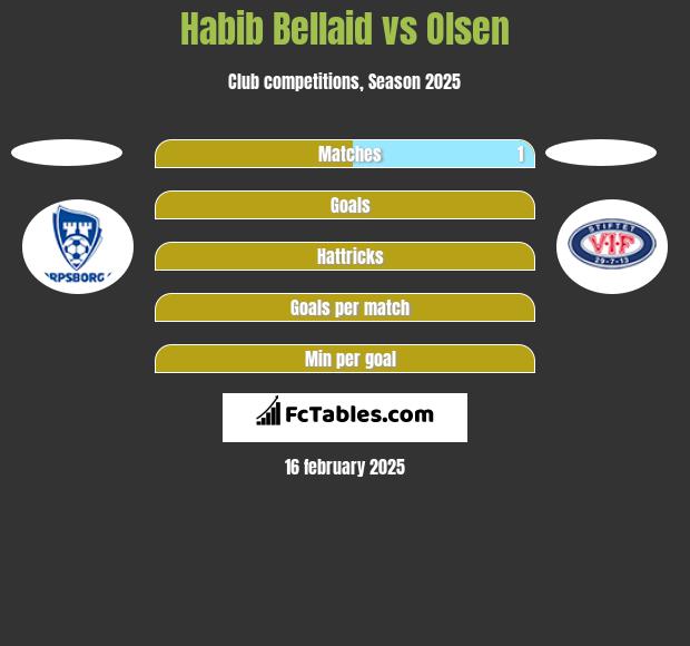 Habib Bellaid vs Olsen h2h player stats