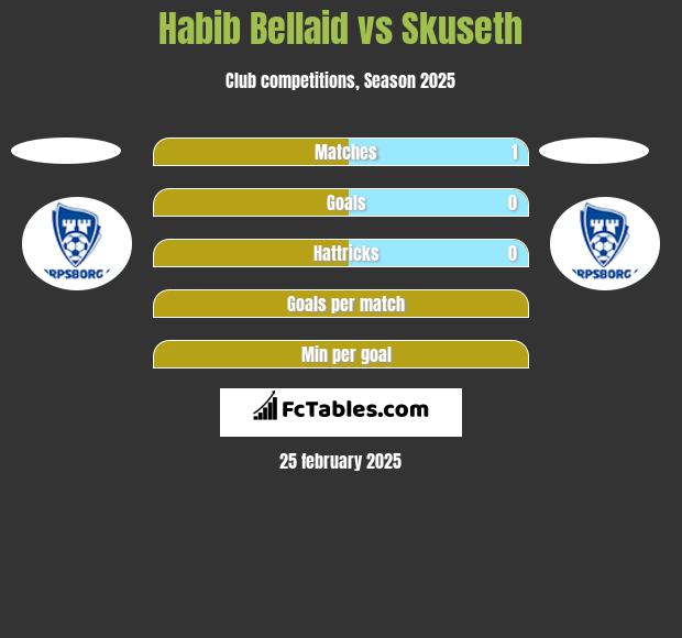 Habib Bellaid vs Skuseth h2h player stats