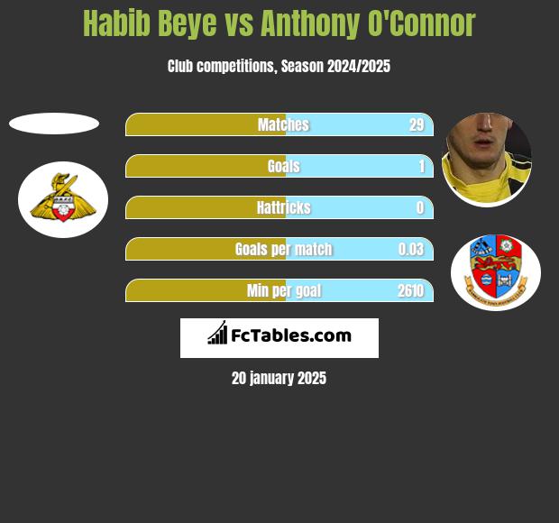 Habib Beye vs Anthony O'Connor h2h player stats