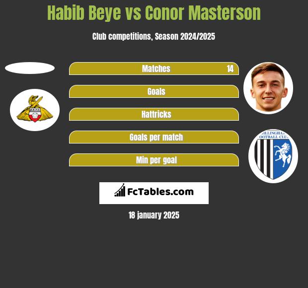 Habib Beye vs Conor Masterson h2h player stats