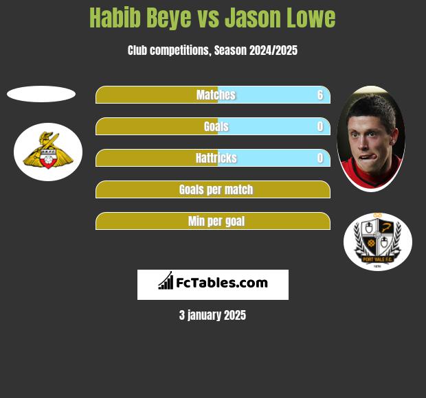 Habib Beye vs Jason Lowe h2h player stats