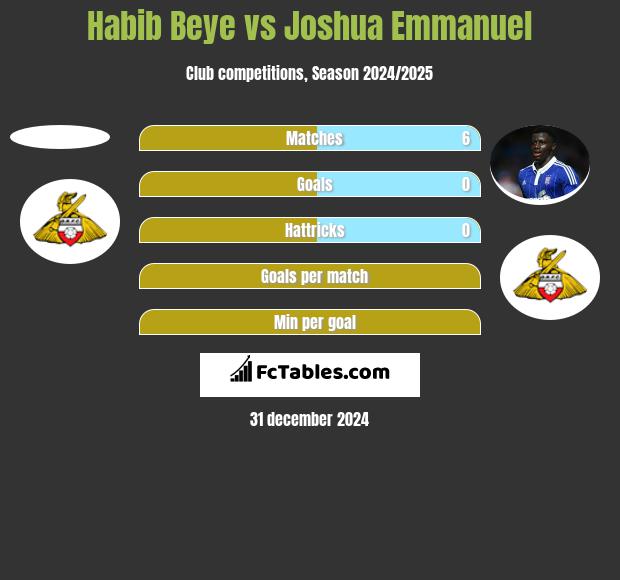 Habib Beye vs Joshua Emmanuel h2h player stats