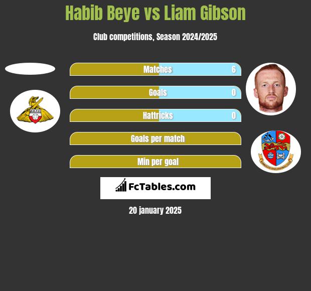 Habib Beye vs Liam Gibson h2h player stats