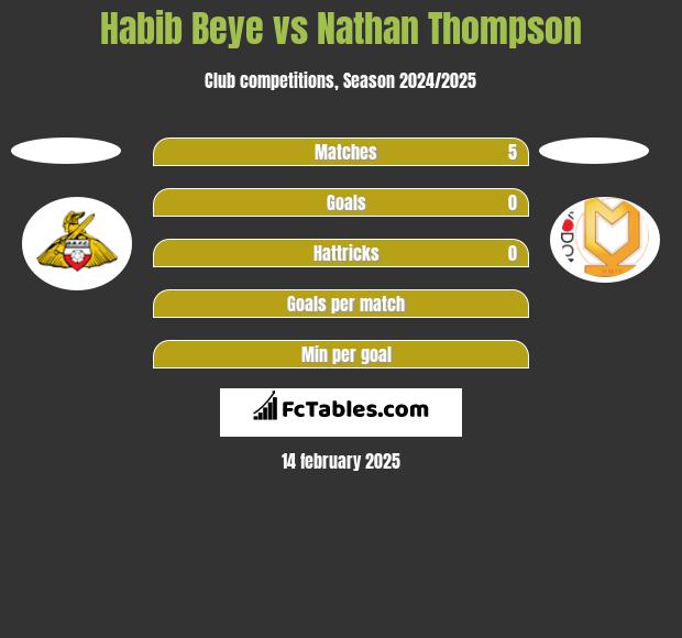 Habib Beye vs Nathan Thompson h2h player stats