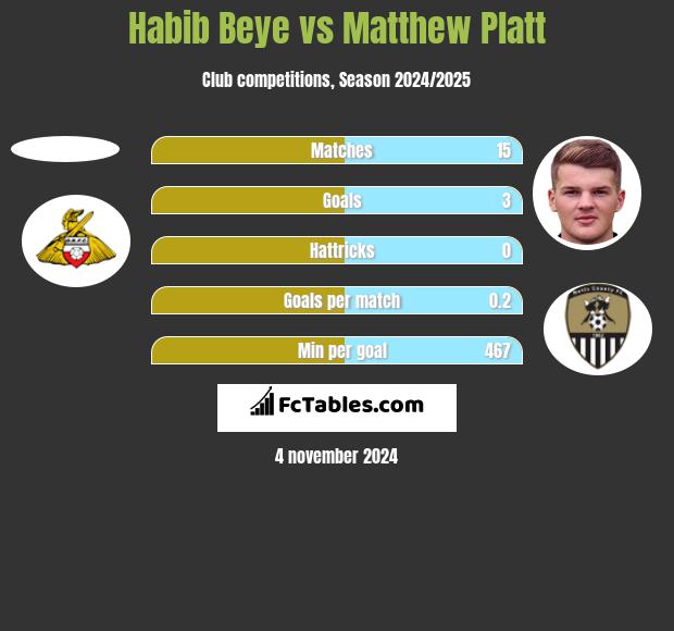 Habib Beye vs Matthew Platt h2h player stats