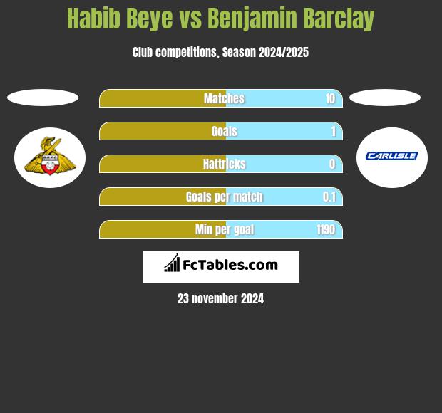 Habib Beye vs Benjamin Barclay h2h player stats