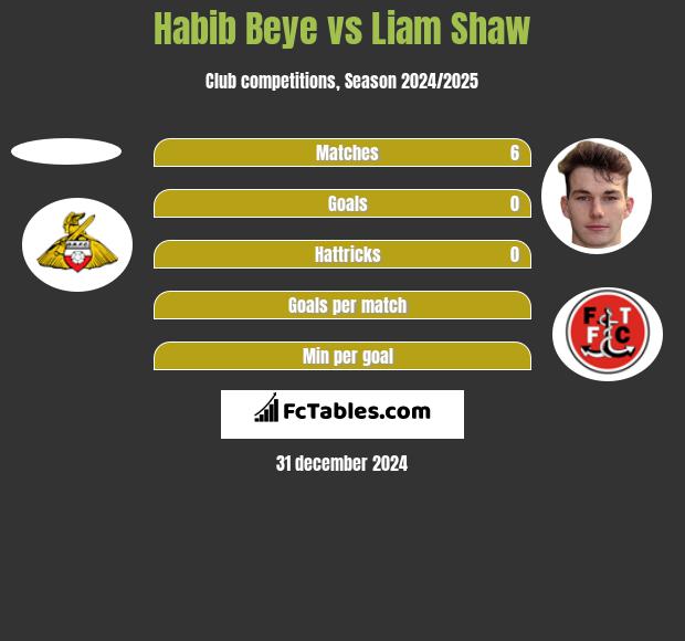 Habib Beye vs Liam Shaw h2h player stats