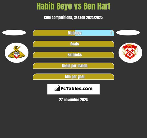 Habib Beye vs Ben Hart h2h player stats