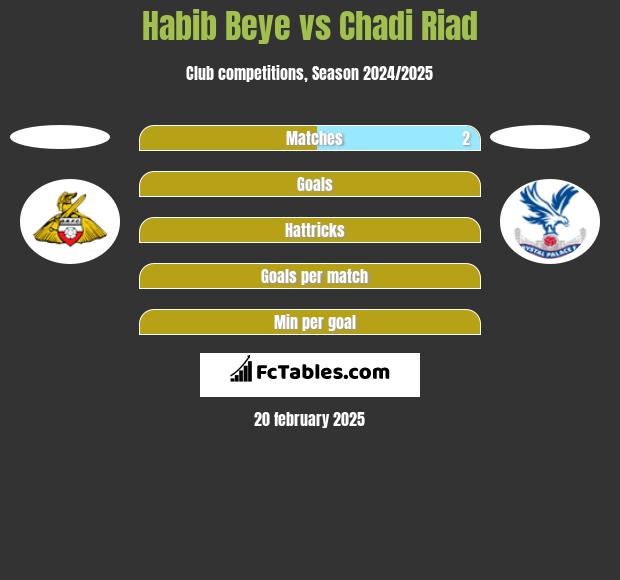 Habib Beye vs Chadi Riad h2h player stats