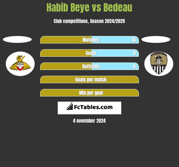 Habib Beye vs Bedeau h2h player stats