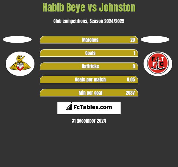 Habib Beye vs Johnston h2h player stats