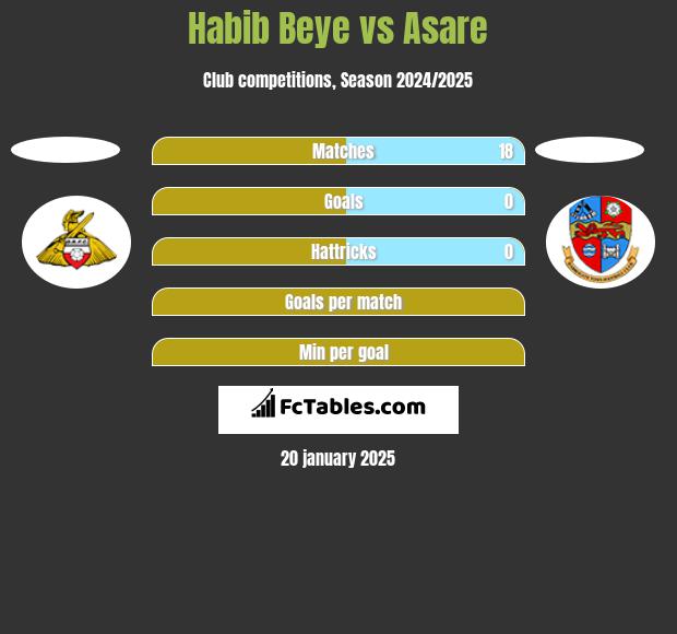 Habib Beye vs Asare h2h player stats