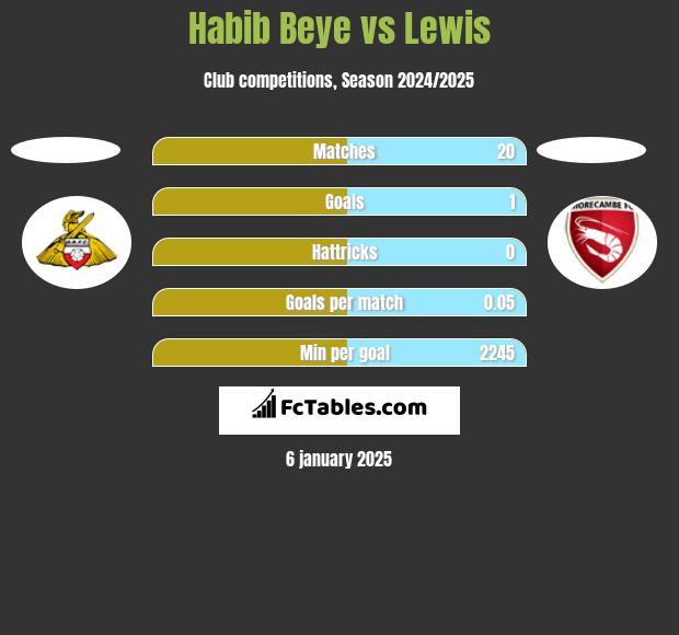 Habib Beye vs Lewis h2h player stats