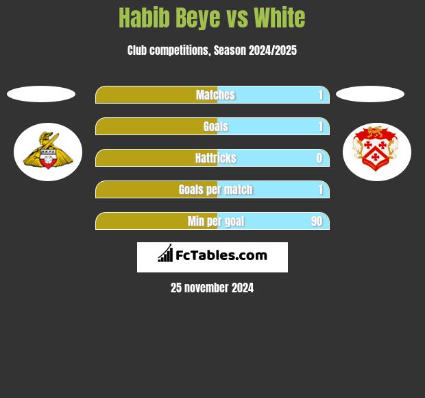 Habib Beye vs White h2h player stats