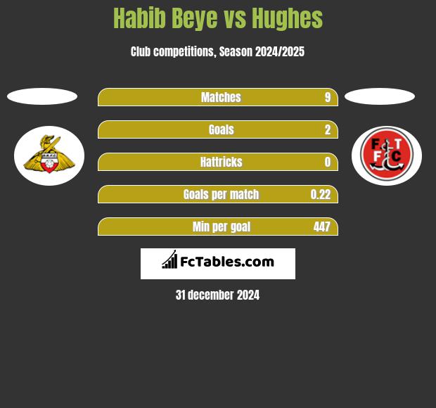 Habib Beye vs Hughes h2h player stats