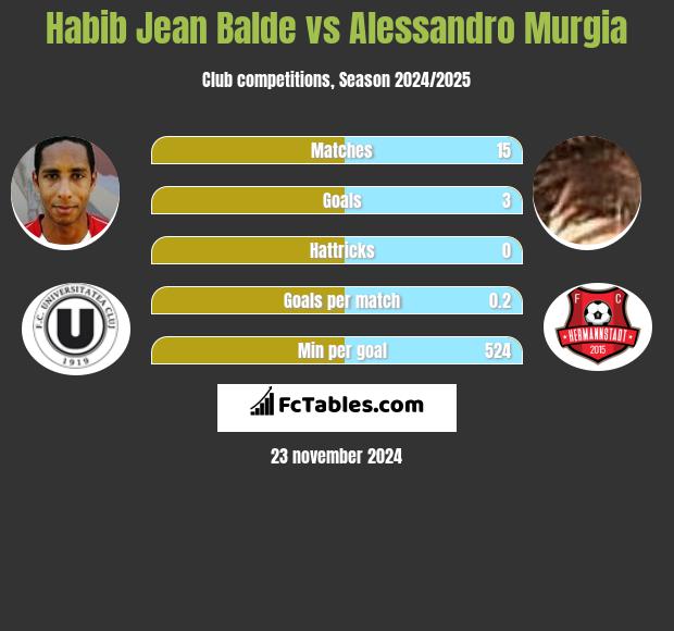 Habib Jean Balde vs Alessandro Murgia h2h player stats