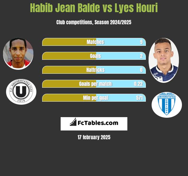 Habib Jean Balde vs Lyes Houri h2h player stats