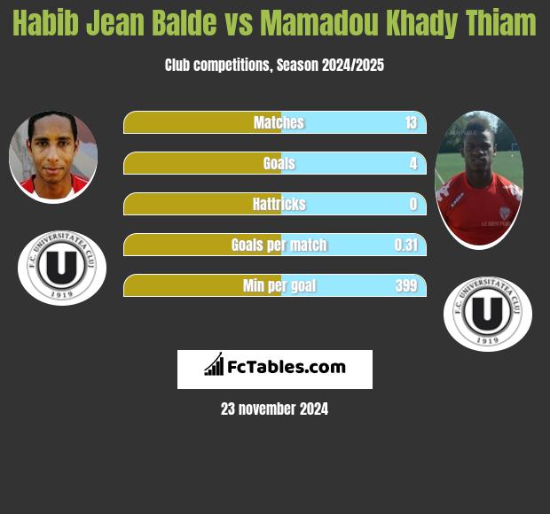 Habib Jean Balde vs Mamadou Khady Thiam h2h player stats