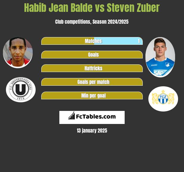 Habib Jean Balde vs Steven Zuber h2h player stats